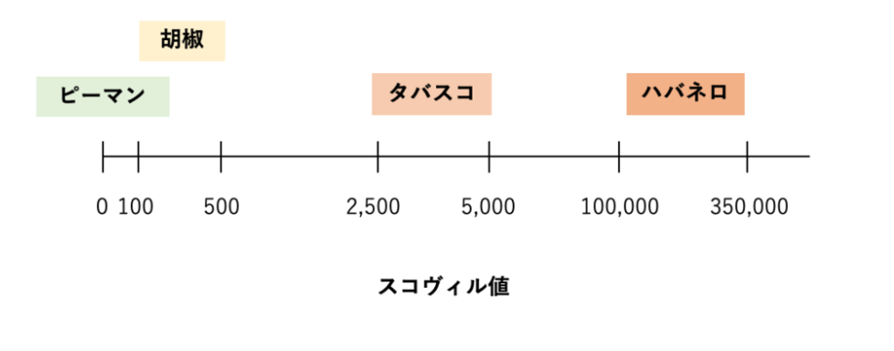 この画像には alt 属性が指定されておらず、ファイル名は スコヴィル値.png です